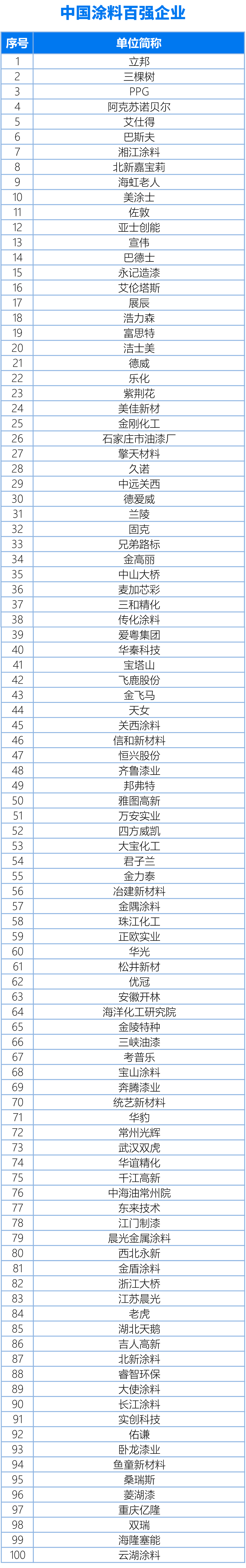 國內(nèi)、亞太、世界涂料百強企業(yè)名單20240325（終版）(1)1-1
