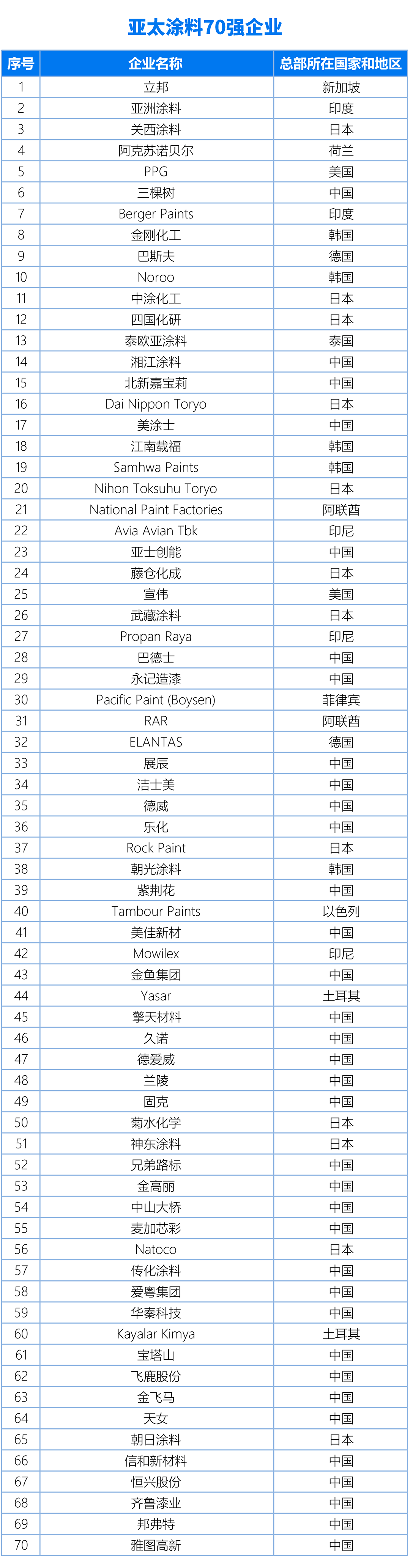 國內(nèi)、亞太、世界涂料百強企業(yè)名單20240325（終版）(1)2-1