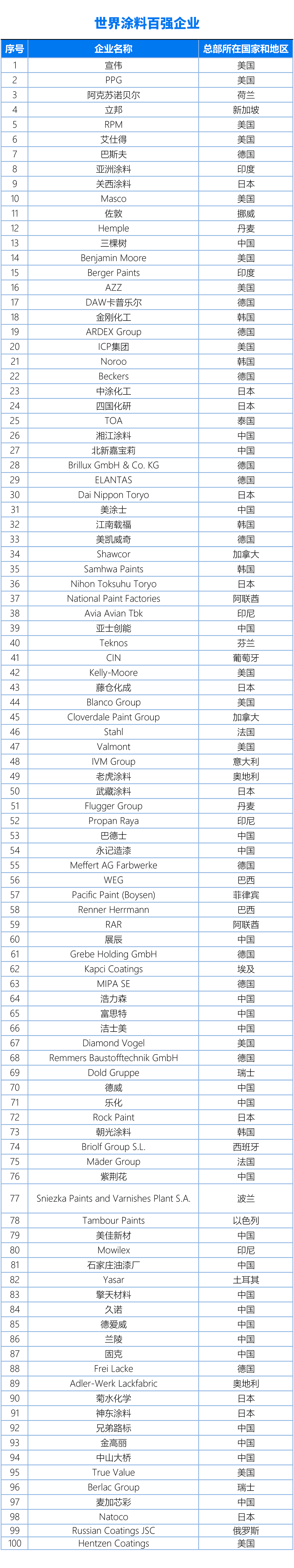 國內(nèi)、亞太、世界涂料百強企業(yè)名單20240325（終版）(1)3-1